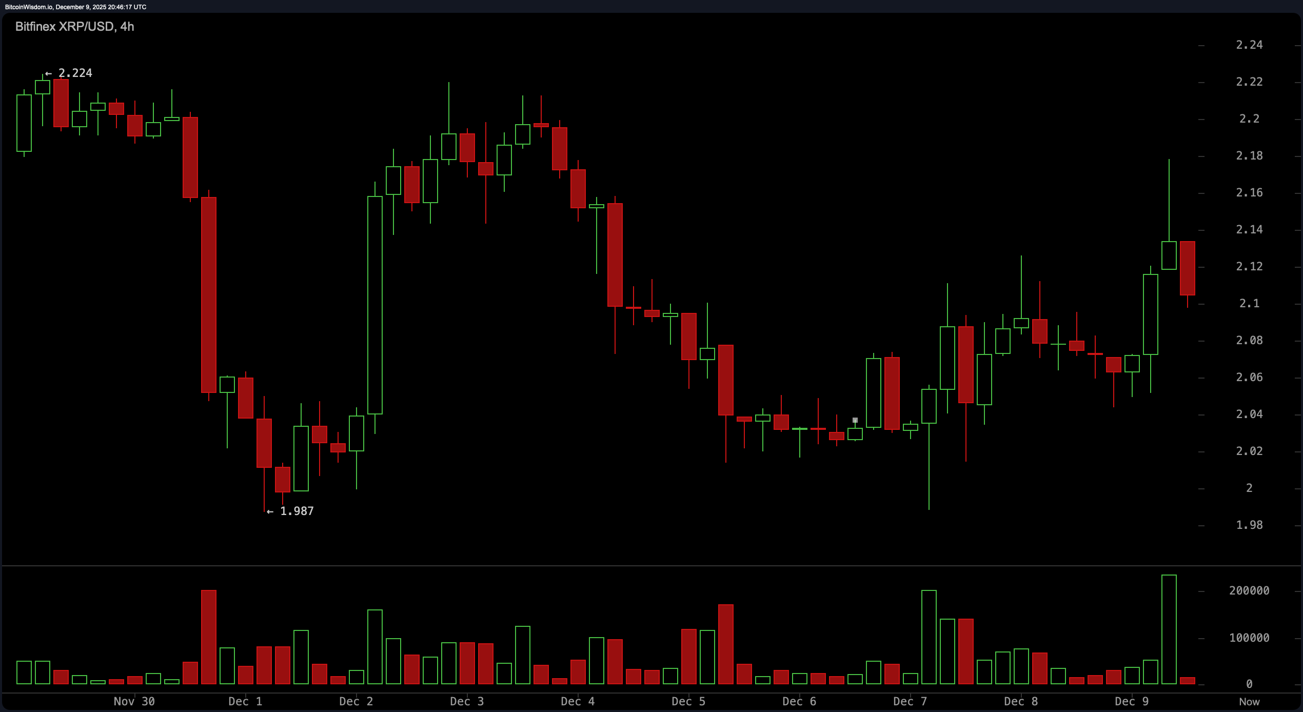 توقف سعر XRP في أرض المهجر - هل الاقتحام أو الانهيار وشيك؟ توقف سعر XRP في أرض المهجر - هل الاقتحام أو الانهيار وشيك؟